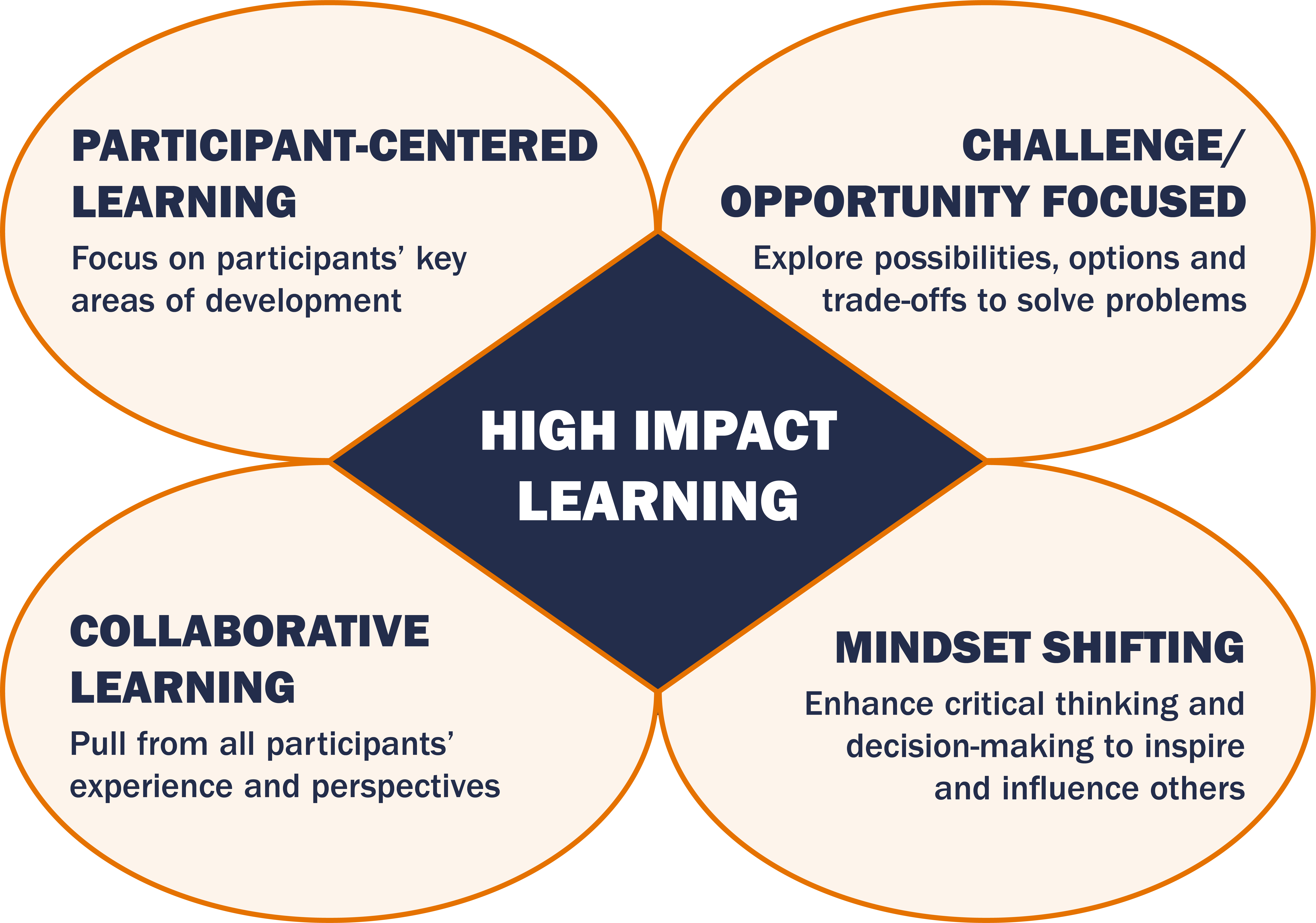 High-Impact Learning Model