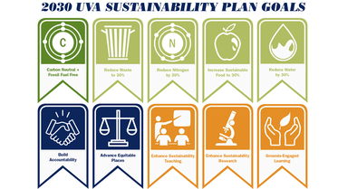 UVA Sustainability Goals 2030
